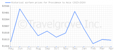 Price overview for flights from Providence to Asia