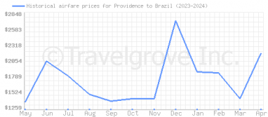 Price overview for flights from Providence to Brazil
