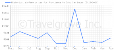 Price overview for flights from Providence to Cabo San Lucas