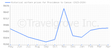 Price overview for flights from Providence to Cancun