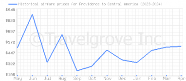 Price overview for flights from Providence to Central America
