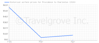 Price overview for flights from Providence to Charleston
