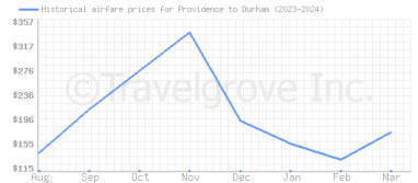 Price overview for flights from Providence to Durham