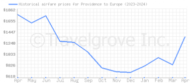 Price overview for flights from Providence to Europe