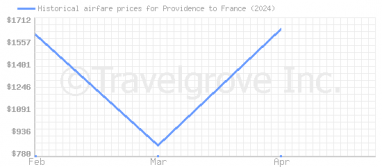 Price overview for flights from Providence to France