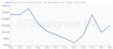 Price overview for flights from Providence to Italy