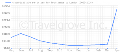 Price overview for flights from Providence to London