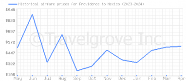 Price overview for flights from Providence to Mexico