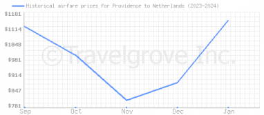 Price overview for flights from Providence to Netherlands