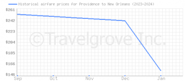 Price overview for flights from Providence to New Orleans