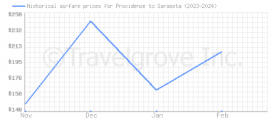 Price overview for flights from Providence to Sarasota