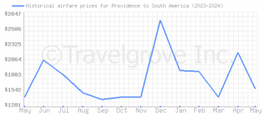 Price overview for flights from Providence to South America
