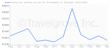 Price overview for flights from Providence to Thailand