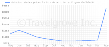 Price overview for flights from Providence to United Kingdom