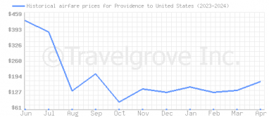 Price overview for flights from Providence to United States
