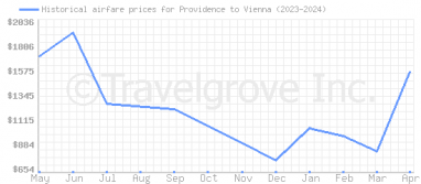 Price overview for flights from Providence to Vienna