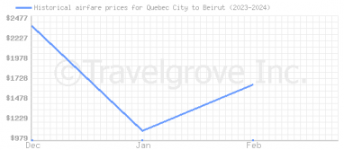 Price overview for flights from Quebec City to Beirut