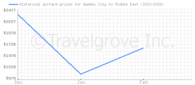Price overview for flights from Quebec City to Middle East