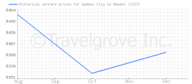 Price overview for flights from Quebec City to Newark
