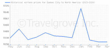 Price overview for flights from Quebec City to North America