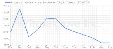 Price overview for flights from Quebec City to Toronto