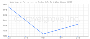 Price overview for flights from Quebec City to United States
