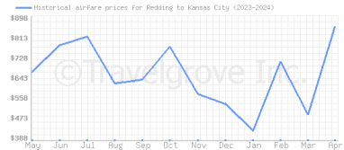 Price overview for flights from Redding to Kansas City
