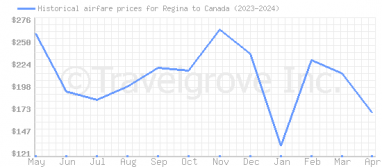 Price overview for flights from Regina to Canada