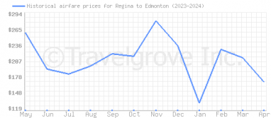 Price overview for flights from Regina to Edmonton