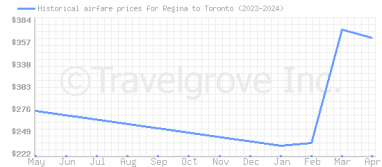 Price overview for flights from Regina to Toronto