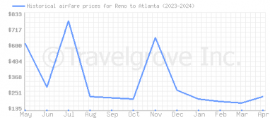 Price overview for flights from Reno to Atlanta