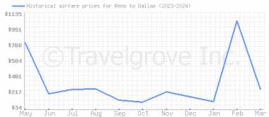 Price overview for flights from Reno to Dallas