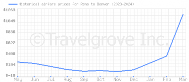 Price overview for flights from Reno to Denver