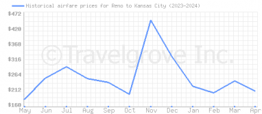 Price overview for flights from Reno to Kansas City