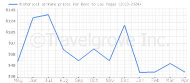 Price overview for flights from Reno to Las Vegas