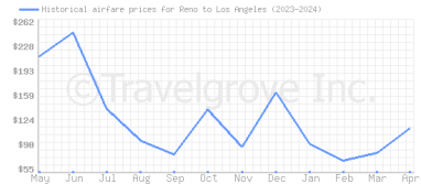 Price overview for flights from Reno to Los Angeles