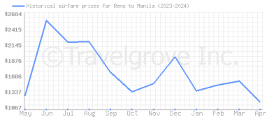 Price overview for flights from Reno to Manila