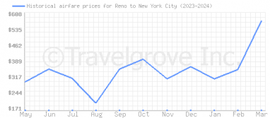 Price overview for flights from Reno to New York City