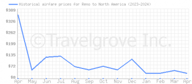 Price overview for flights from Reno to North America