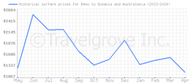 Price overview for flights from Reno to Oceania and Australasia
