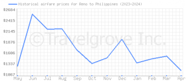 Price overview for flights from Reno to Philippines