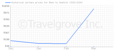 Price overview for flights from Reno to Seattle