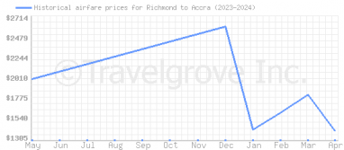 Price overview for flights from Richmond to Accra
