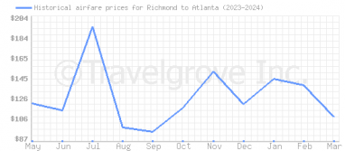 Price overview for flights from Richmond to Atlanta