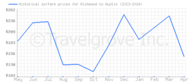 Price overview for flights from Richmond to Austin