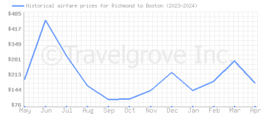 Price overview for flights from Richmond to Boston