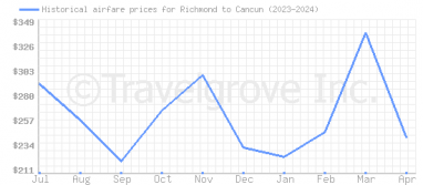 Price overview for flights from Richmond to Cancun