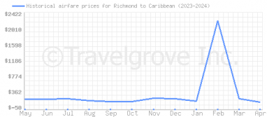 Price overview for flights from Richmond to Caribbean