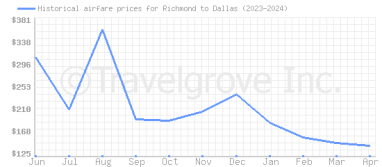 Price overview for flights from Richmond to Dallas