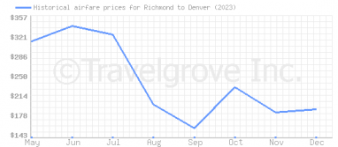 Price overview for flights from Richmond to Denver